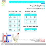 مکمل ویتامینه ومعدنی مرغ تخمگذار فرمول سازمان
